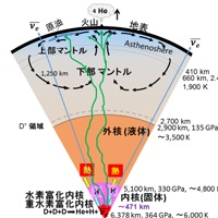 地球内核内の核融合による熱生成の可能性