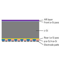 光電変換効率26%超を実現するバックコンタクト型シリコンヘテロ接合太陽電池