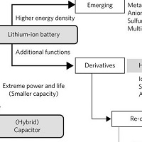 安全な電池の実現に向けた消火性有機電解液