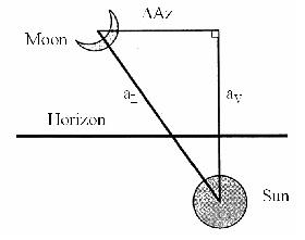 
قوس من الضوء (AL) ، قوس الرؤية (AV) ، والاختلاف في السمت (AZ) شايفر، 1988.
