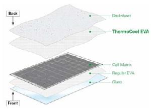 
The new Thermocool technology allows better heat dissipation from the back of solar panels.

