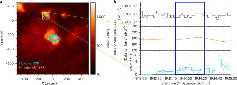 太陽コロナにおけるナノフレアにより加熱されるプラズマのFOXSI-2観測ロケットによる検出