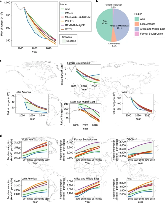 気候変動緩和策が食糧安全保障に及ぼす影響の複数モデルによる評価