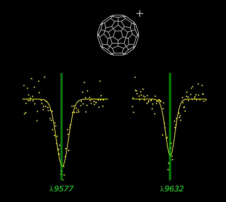 今回得られたC<sub>60</sub><sup>+</sup>の気相スペクトル（黄色）と、以前観測された2本の拡散星間バンド（緑色）。