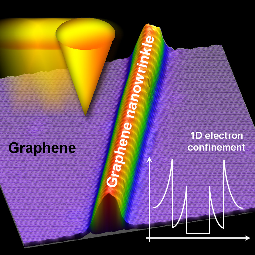 幅5 nm未満のグラフェンナノリンクルにおいて構造に駆動される一次元電子閉じ込め