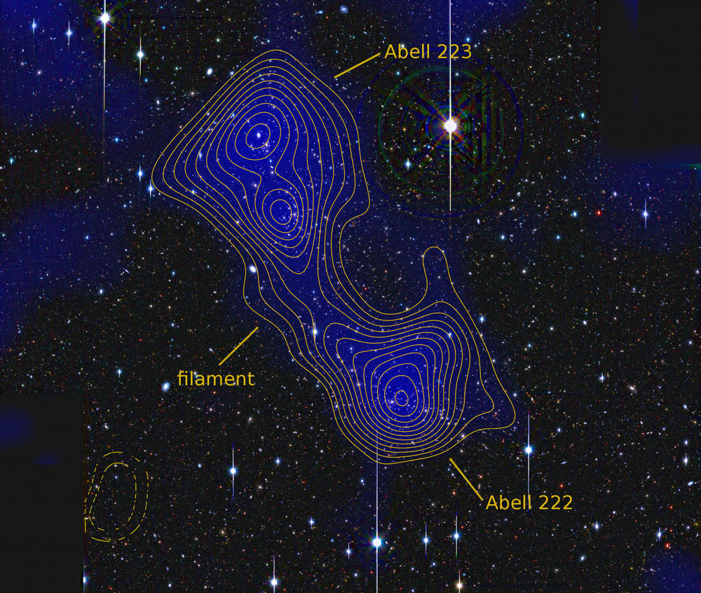 暗黒物質フィラメントで結ばれた銀河団エイベル222とエイベル223。青の濃淡および黄線は物質密度を示す。