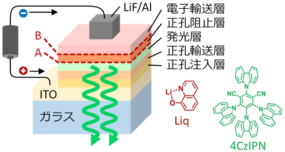 非常に薄いLiq中間層を用いた有機発光ダイオードの動作安定性の向上