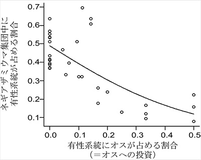 雌に偏った性比が有性生殖の2倍のコストを削減する