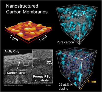 カーボンベースのナノ構造膜:逆浸透性能に及ぼす窒素ドープの影響