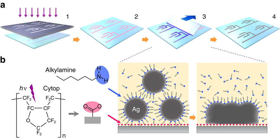 サブミクロン精細度の導電性銀パターン形成のためのナノ粒子化学吸着印刷技術