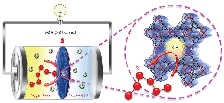 リチウム硫黄電池のための金属有機構造体を用いたセパレーター
