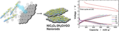 リチウム二次電池用の大容量アノードとしての還元酸化グラフェンシートに付着させたシュウ酸ニッケル二水和物ナノロッド
