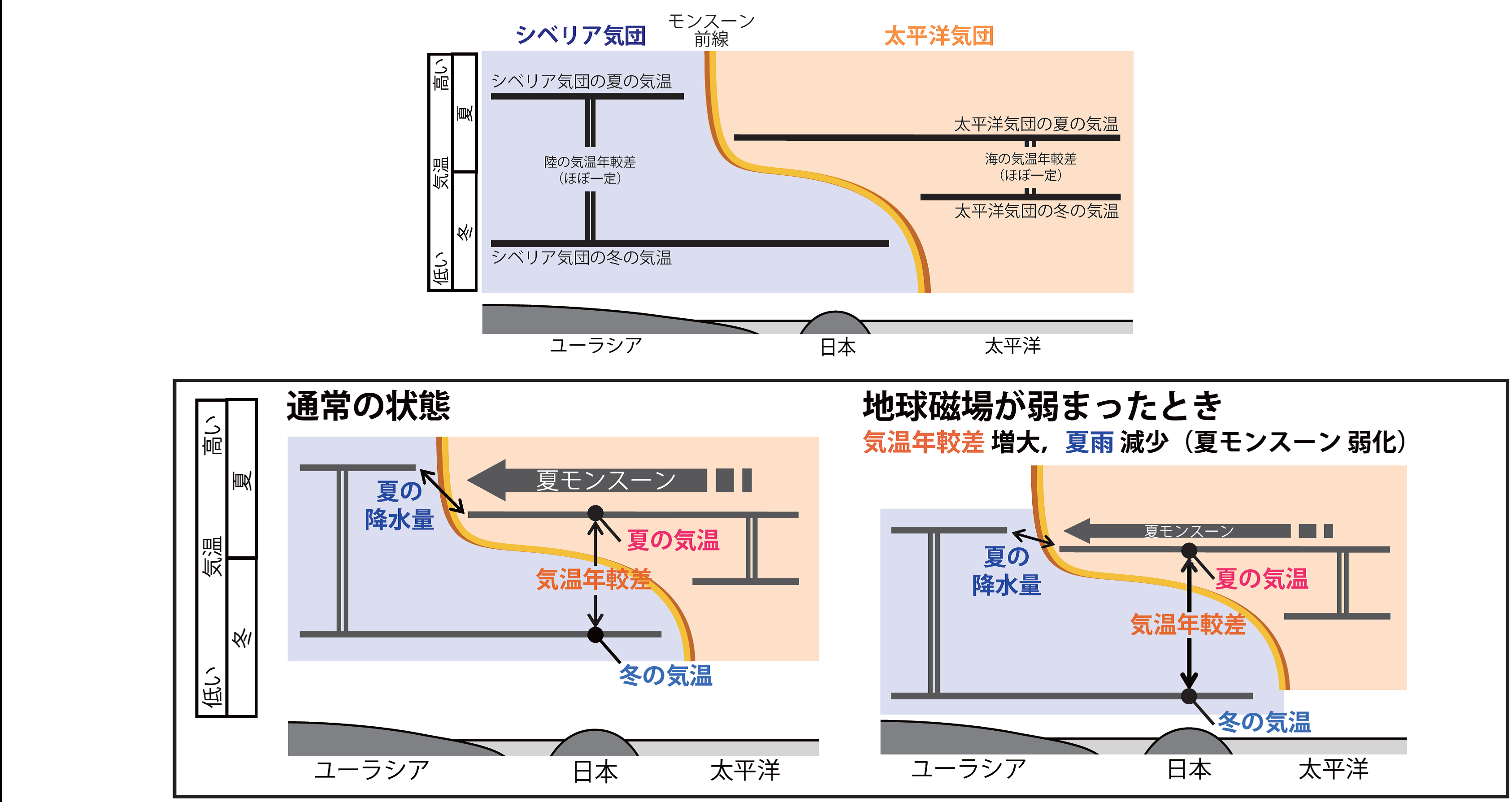 地球磁場と気候の関係からみた日傘効果の地質学的痕跡