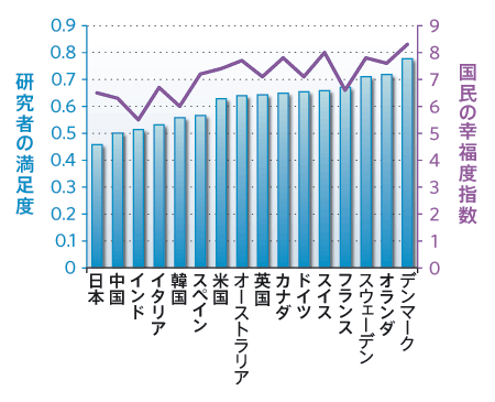 図1:研究者の満足度と国民の幸福度指数
