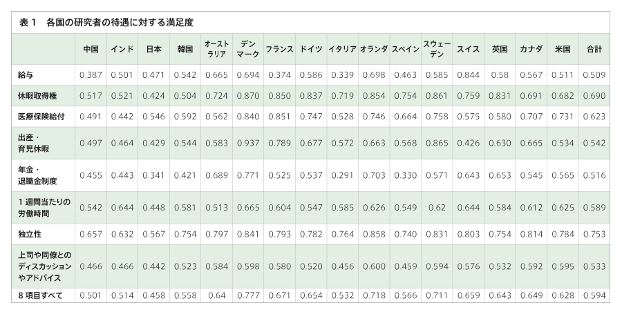 表1
