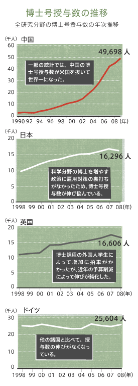 博士号授与数の推移