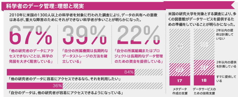 科学者のデータ管理:理想と現実