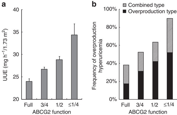 Figure 2 | | ABCG2機能低下によるUUEの増加と産生過剰による高尿酸血症の頻度