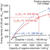 高エネルギー密度リチウムイオン電池向けリチウム含有負極材料としてのLi高含有Li-Si合金