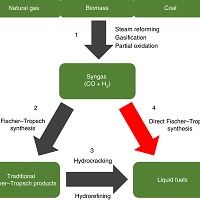 フィッシャー・トロプシュ技術による液体燃料の自在合成