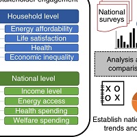 世界の国々の生活満足度、不平等感、エネルギー費用負担