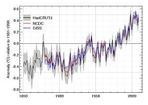 
Datasets collected from three different research centres show a steep increase in annual temperature, especially in the last decade.
