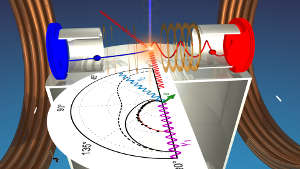 Artist’s view of the Compton scattering process (front) and the COLTRIMS reaction microscope that enabled the experiment (back). Photons (wiggly line) hit an electron in the atom in the centre of the COLTRIMS reaction microscope knocking out an electron (red ball) and leaving an ion (blue ball) behind. Both particles are guided by electric and magnetic fields toward detectors (red and blue discs).