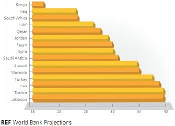 
Percent population over 50 years by  country in 2050.
