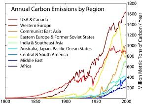 
The Middle East has the second lowest GHG emissions compared to other regions in the world.
