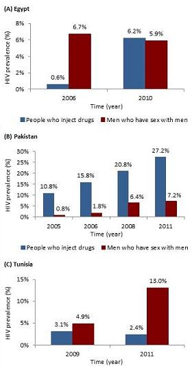 
Figure 1: The trend in HIV prevalence among people who inject drugs and men who have sex with men in A) Egypt, B) Pakistan, and C) Tunisia.
