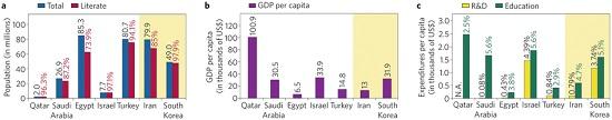 
a, Total and literate population. Percentages of literate people with respect to total population numbers are also shown. b, GDP per capita. c, Expenditure per capita in R&D and education. R&D (black labels) and education (green labels) expenditure in percentage GDP are indicated. Population (ref. 16) refers to 2013. Literacy rate (ref. 16): Qatar (2010), Saudi Arabia (2011), Egypt (2012), Israel (2004), Turkey (2011), Iran (2008) and South Korea (2002). GDP per capita (ref. 16) refers to 2012. Percentage GDP expenditure on R&D (ref. 17): Qatar (not available, N.A.), Saudi Arabia (2009), Egypt (2011), Israel (2011), Turkey (2010), Iran (2008) and South Korea (2010). Percentage GDP expenditure on education (ref. 16): Qatar (2008), Saudi Arabia (2008), Egypt (2008), Israel (2009), Turkey (2006), Iran (2010) and South Korea (2009). Raw data for a comparison among countries for exactly the same time periods are not available.
