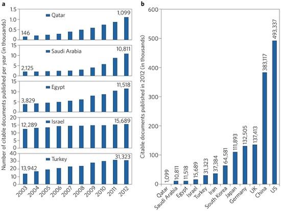 
a, Ten-year trend of the number of citable documents published in some Middle Eastern countries. b, Publication output in 2012 of the countries indicated in a as well as Iran, South Korea and the world's top five countries as per publication output. Data source: ref. 18.
