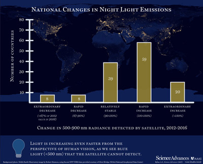 Changes in artificially lit surface of Earth at night.