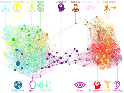 The skillscape shows how related and complementary skills are connected. Their structure reveals that skills are polarized into two distinct clusters, with a narrow bridge in between.