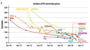 Understanding the factors driving record breaking solar energy prices in the Middle East could provide transferrable insights that benefit the whole industry.