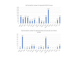 Cumulative number of reported confirmed covid-19 cases reported in Arab countries as of April 2, 2020. Panel (A) shows the total number of cases and panel (B) shows the number of cases per one million inhabitants.