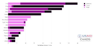 Country-level flight route information of trafficking instances in the air transport sector for the top 15 countries.