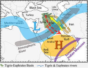 Major meteorological phenomena control the weather and climate of the Middle East, including a typical mid-latitude weather system and its associated atmospheric river, the summer Indian monsoon, Shamal winds, and Zagros barrier jet (ZBJ).
