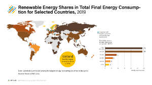 The report finds that the share of renewables in total final energy consumption is less than 10% in the MENA countries measured.