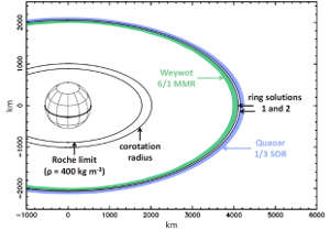 The inner ellipse is Quaoar’s Roche limit. The corotation radius corresponds to the synchronous orbit, where the orbital period of particles matches Quaoar’s rotation period. The blue and green zones delimit the location of the 1/3 Quaoar spin-orbit resonance and the 6/1 Weywot mean motion resonance, respectively. The width of each zone represents the 1-sigma uncertainties on the resonance locations, dominated by the uncertainty on Quaoar’s mass. The two outer black ellipses outline the two possible Quaoar ring solution.