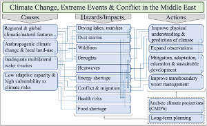 Figure 2. A framework showing the interconnections between climate hazards, their causes and actions for short- to long-term planning. This scheme is customized for Middle East environmental issues, including those with implications for national and international conflicts. 