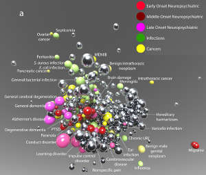 20 dimensions of human disease were mapped onto a 3D metric space