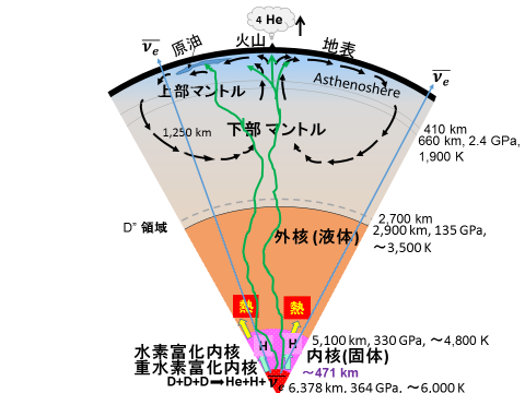 地球内核内の核融合による熱生成の可能性