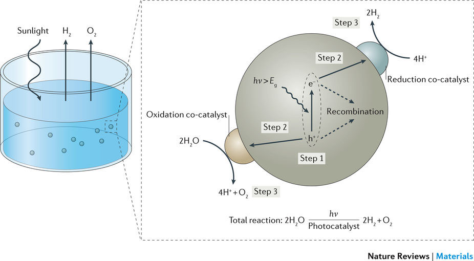 完全水分解のための粒子状光触媒