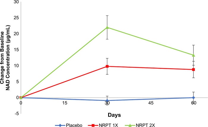 NRPTの反復投与はヒトのNAD＋レベルを安全かつ持続的に上昇させる：ランダム化二重盲検プラセボ対照試験