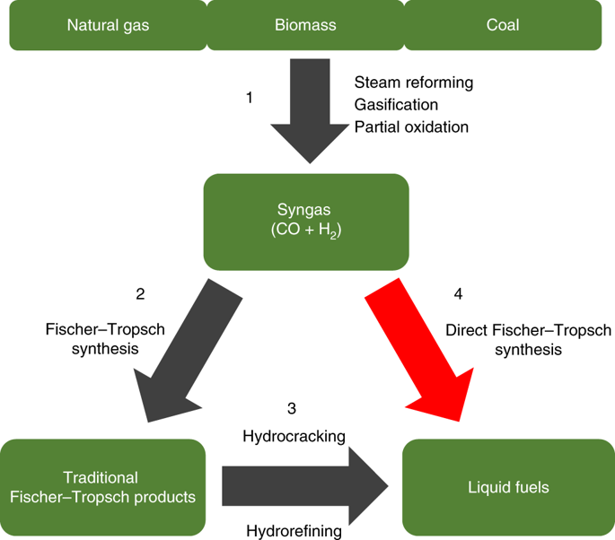 フィッシャー・トロプシュ技術による液体燃料の自在合成