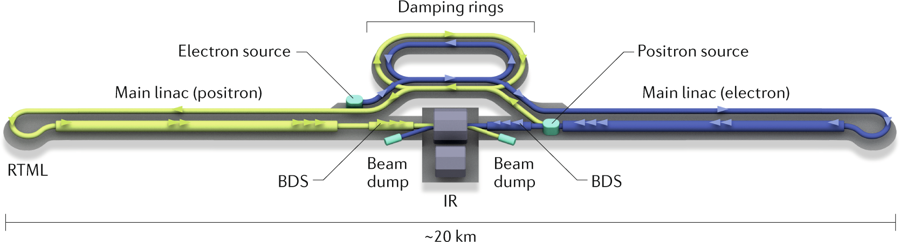 次世代粒子加速器：国際リニアコライダー（ILC）