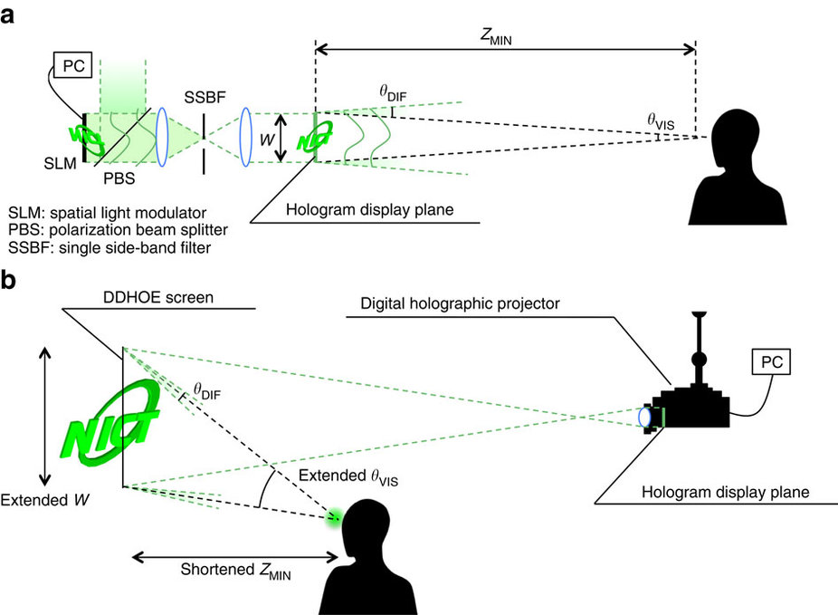 投影型のシースルーホログラフィック3次元ディスプレー