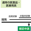 医薬品や医療機器の臨床試験や審査・承認の現場が新しい展開を迎えている