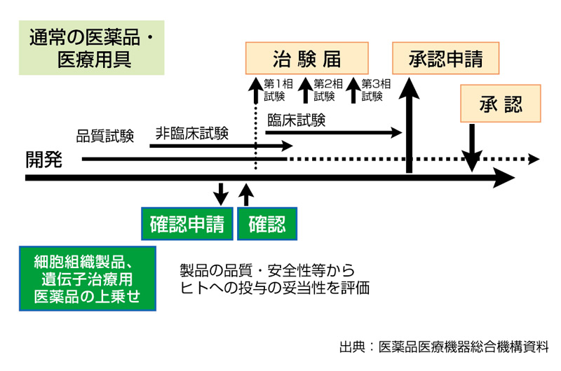 医薬品の範囲に関する基準